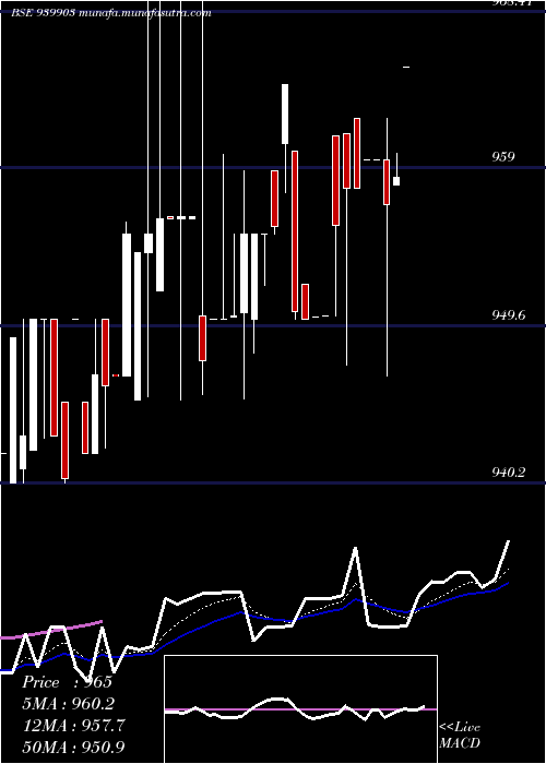  Daily chart Mmfl8