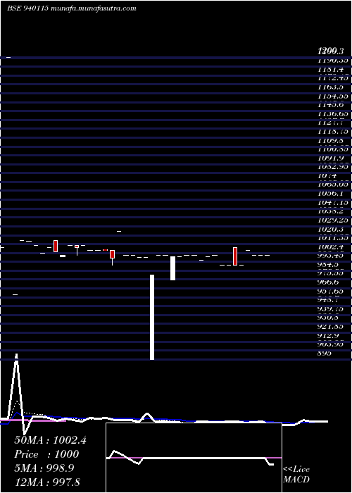  Daily chart Efsl10