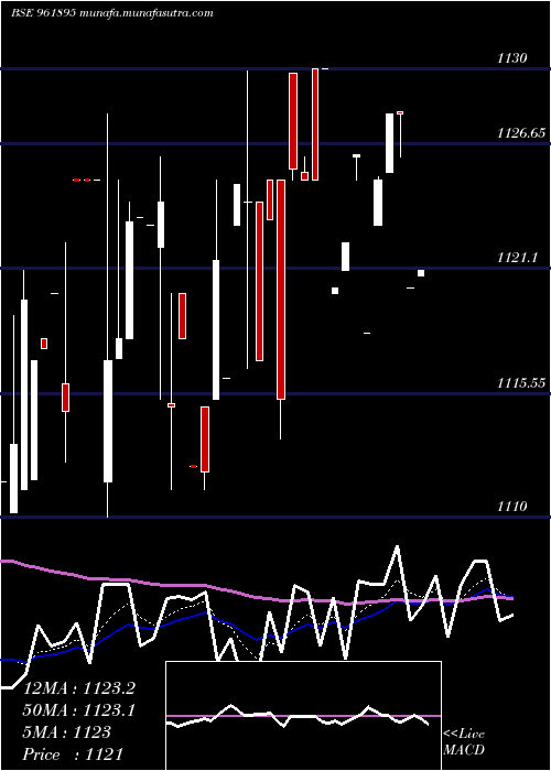  Daily chart 880iifcl29