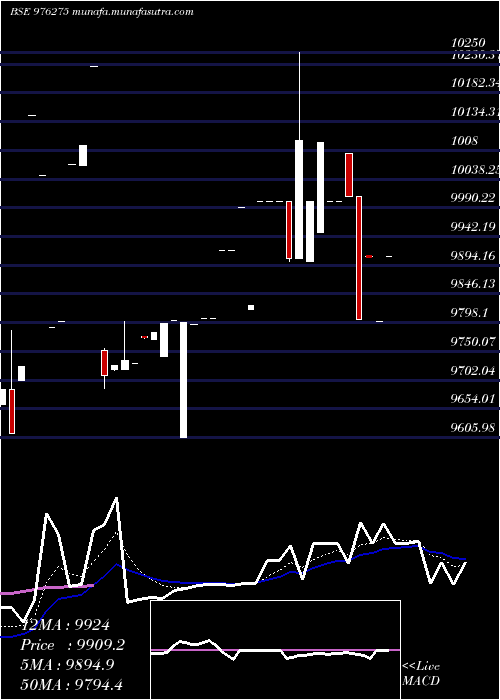  Daily chart Vcl10