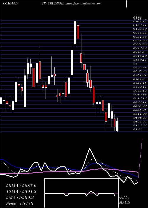  Daily chart CrudeOil