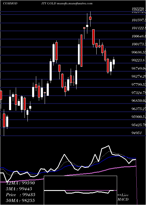  Daily chart GoldSona