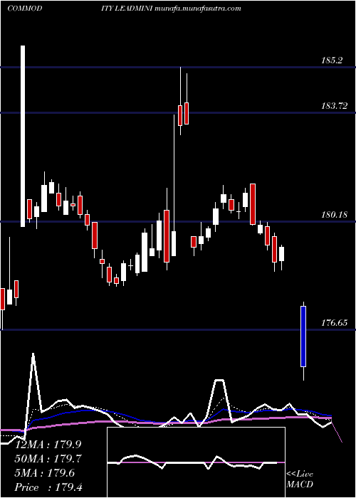  Daily chart LeadMini