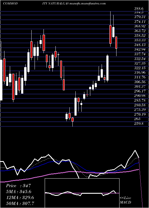  Daily chart NaturalGas