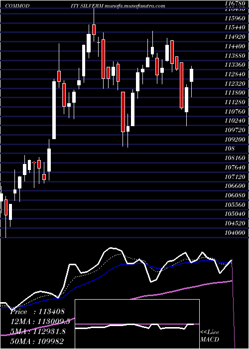  Daily chart SilverMini