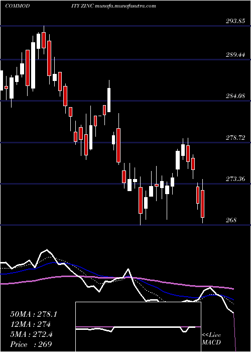  Daily chart ZincJasta