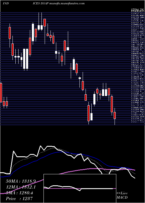  Daily chart DjUs