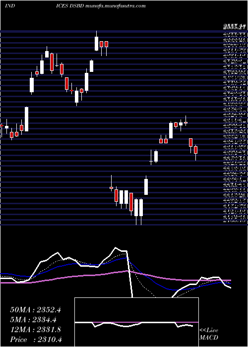  Daily chart DjUs