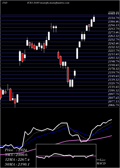  Daily chart DjUs