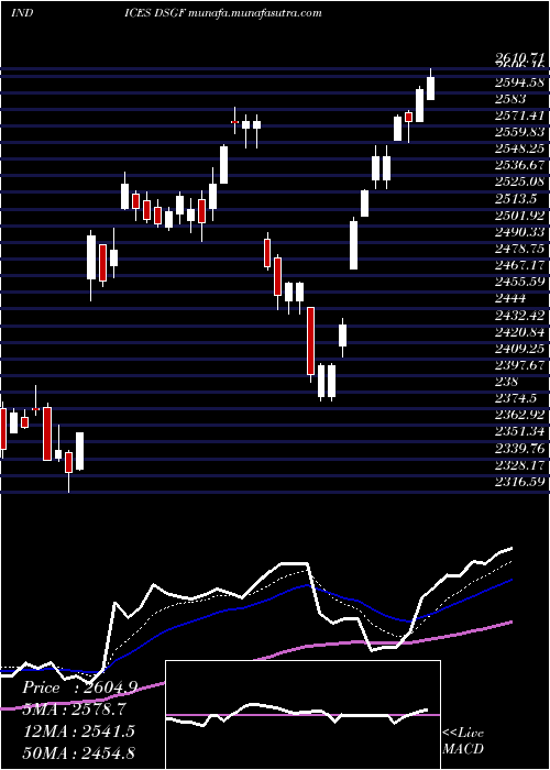  Daily chart DjUs