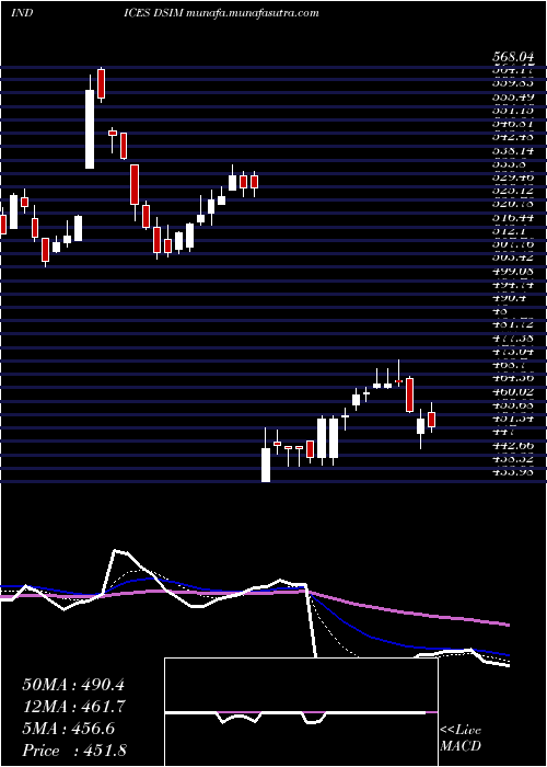  Daily chart DjUs