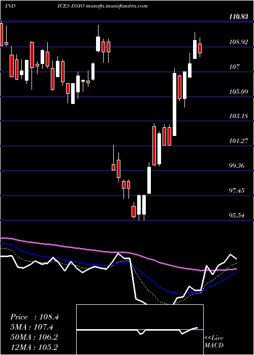  Daily chart US