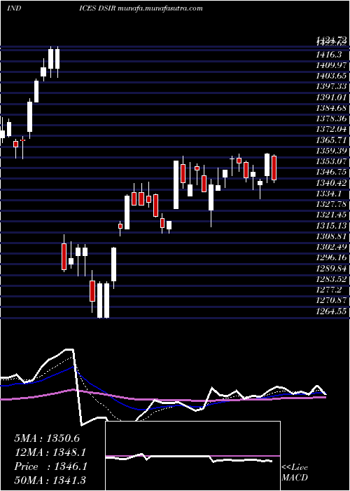  Daily chart DjUs