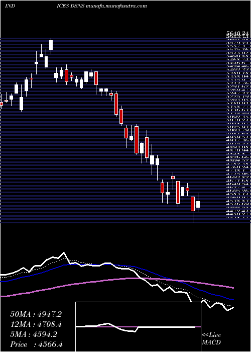  Daily chart DjUs