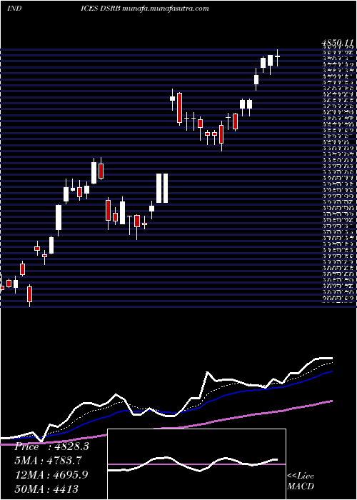  Daily chart DjUs