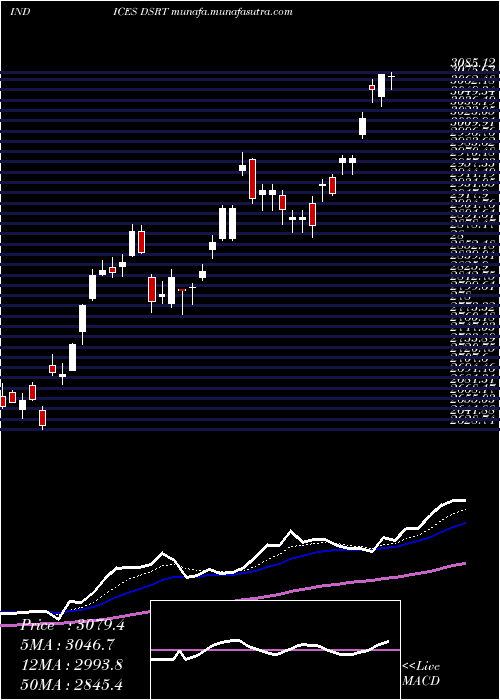  Daily chart DjUs