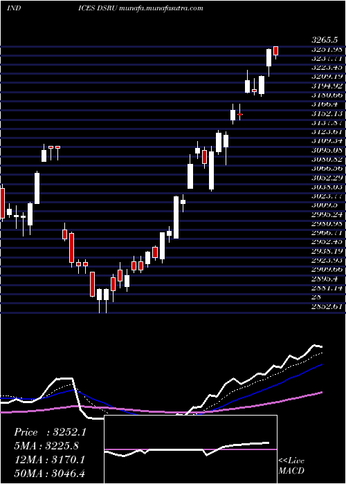  Daily chart DjUs