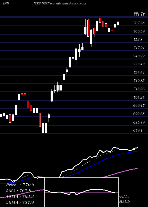  Daily chart DjUs