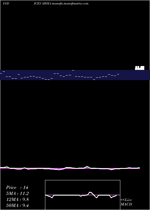  Daily chart 3Month