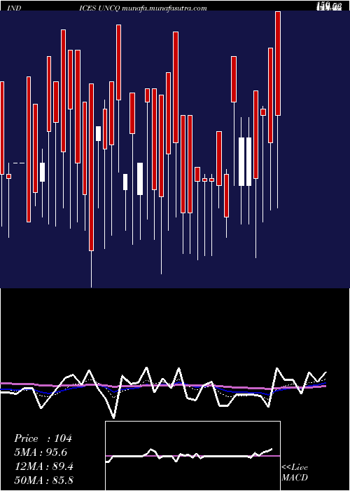  Daily chart NasdUnchanged