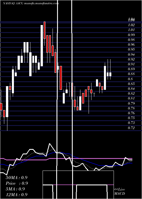  Daily chart AtaCreativity