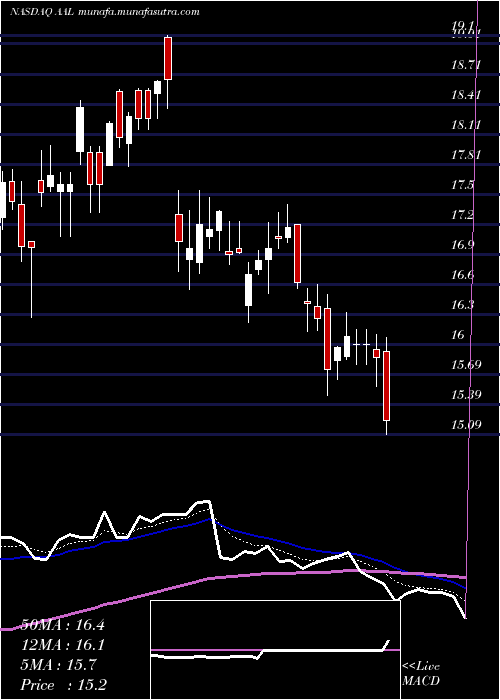  Daily chart AmericanAirlines