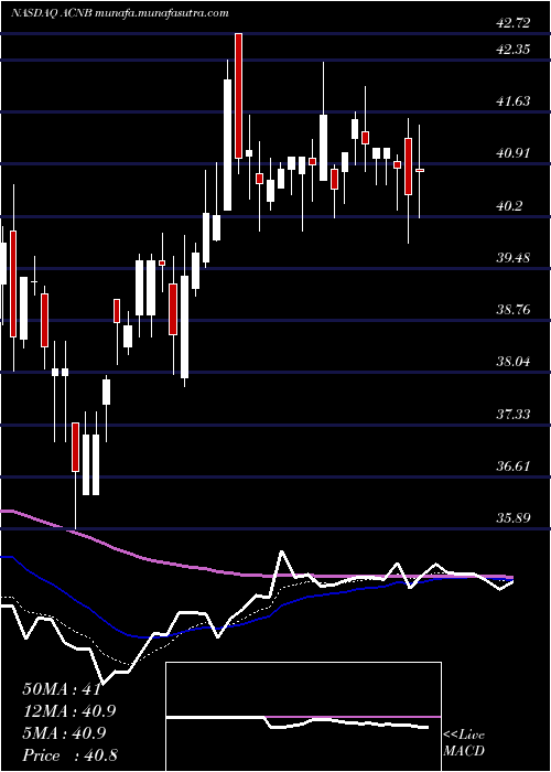  Daily chart AcnbCorporation