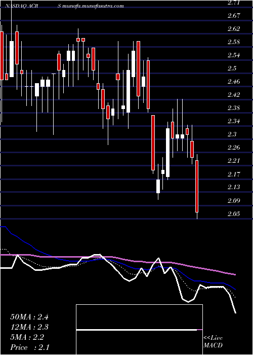  Daily chart AclarisTherapeutics