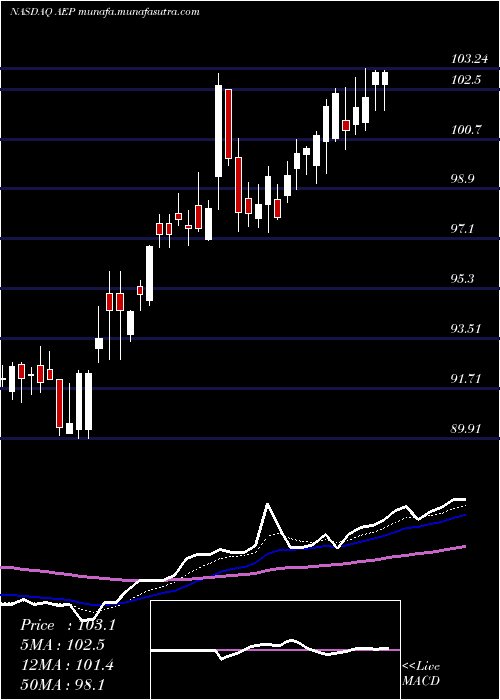  Daily chart AmericanElectric