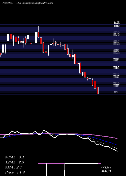  Daily chart AgenusInc