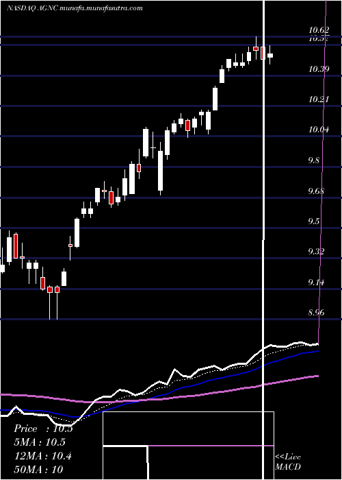  Daily chart AgncInvestment