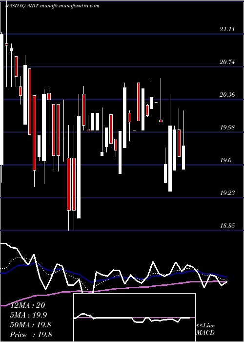  Daily chart AirT