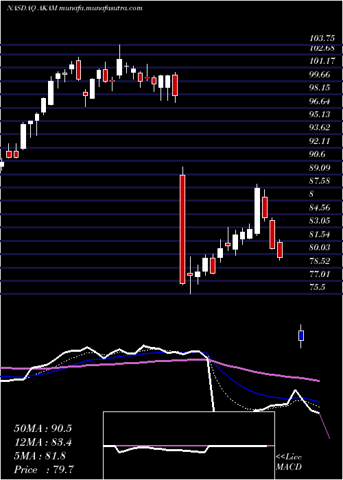  Daily chart AkamaiTechnologies