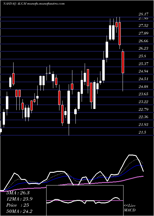  Daily chart AllegroMicrosystems