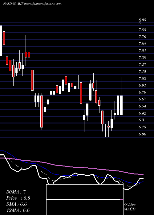  Daily chart AltimmuneInc