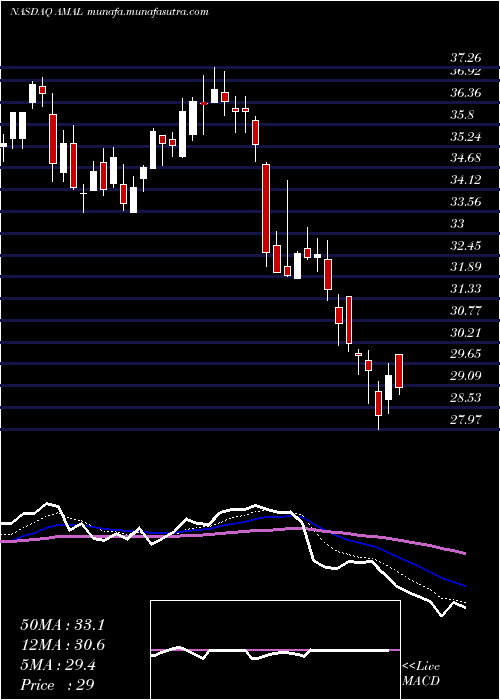  Daily chart AmalgamatedBank