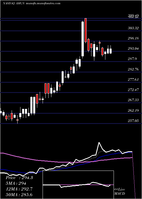  Daily chart AmgenInc