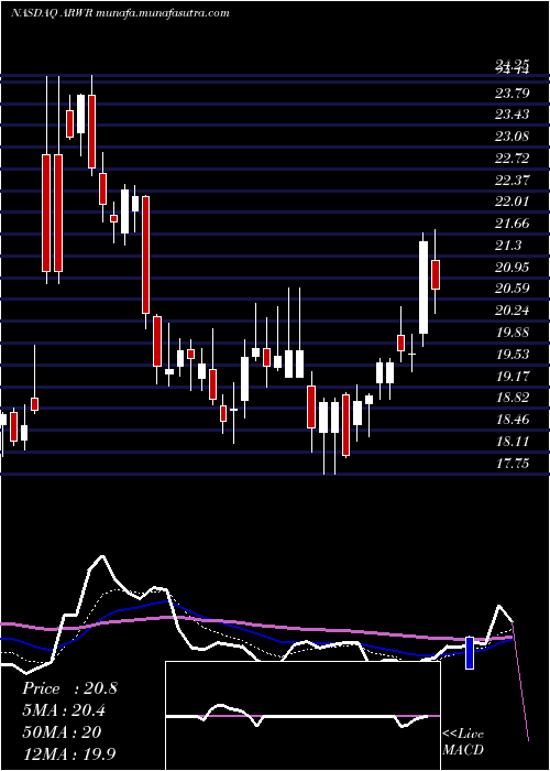  Daily chart ArrowheadPharmaceuticals