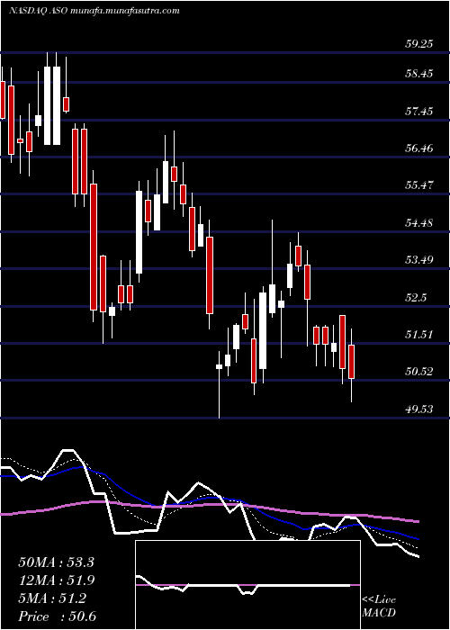  Daily chart AcademySports