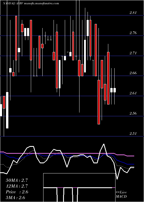  Daily chart AmeriservFinancial