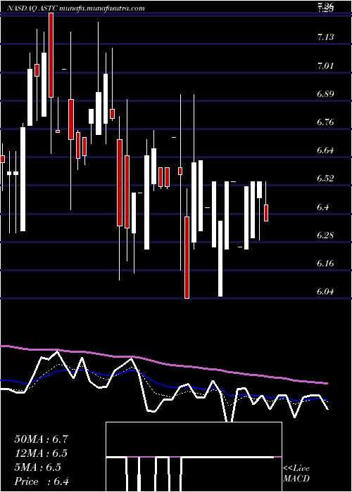  Daily chart AstrotechCorporation