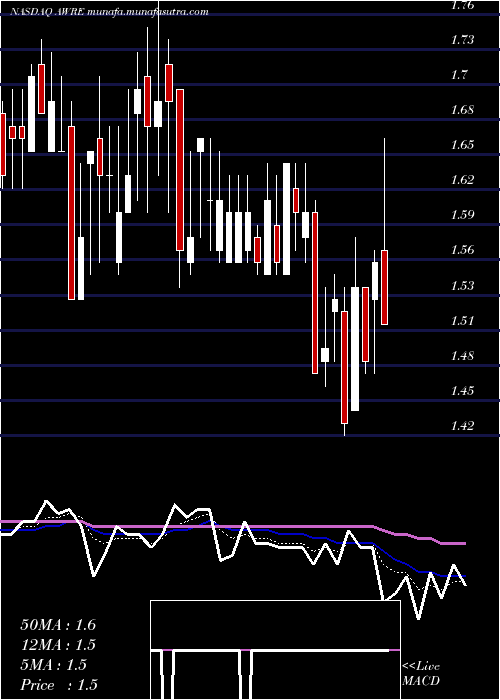  Daily chart AwareInc