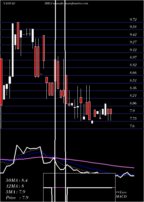  Daily chart BeasleyBroadcast