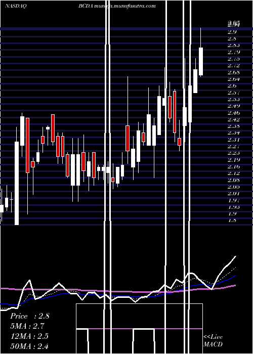  Daily chart BiocardiaInc