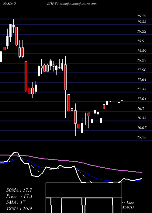  Daily chart BrighthouseFinancial