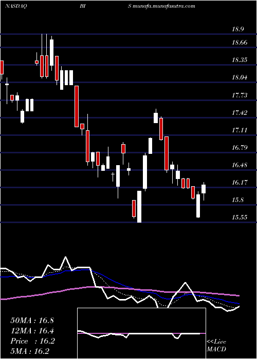  Daily chart ProsharesUltrashort