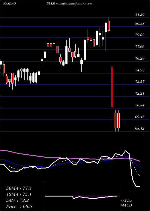  Daily chart BlackbaudInc