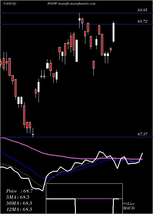  Daily chart VanguardTotal