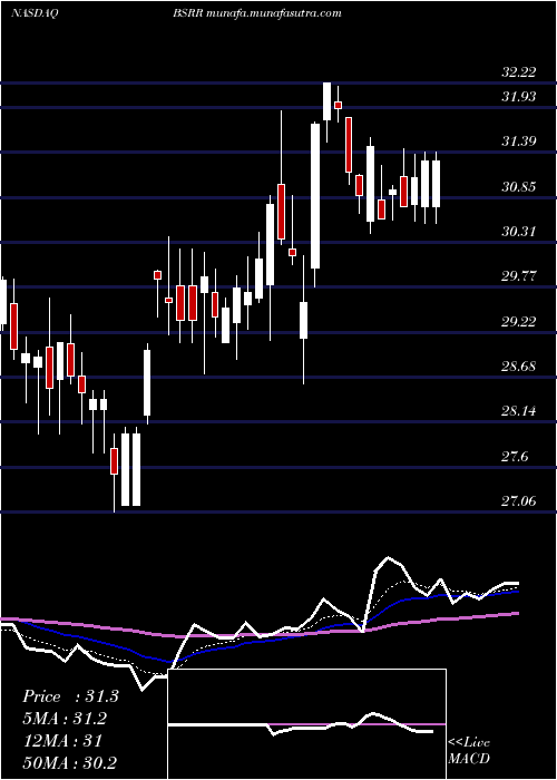  Daily chart SierraBancorp