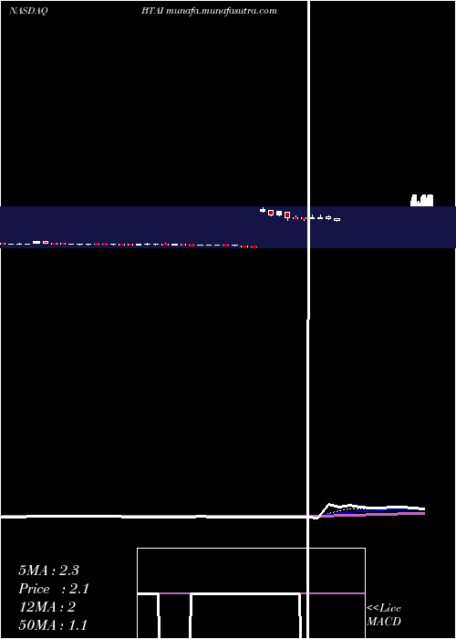  Daily chart BioxcelTherapeutics